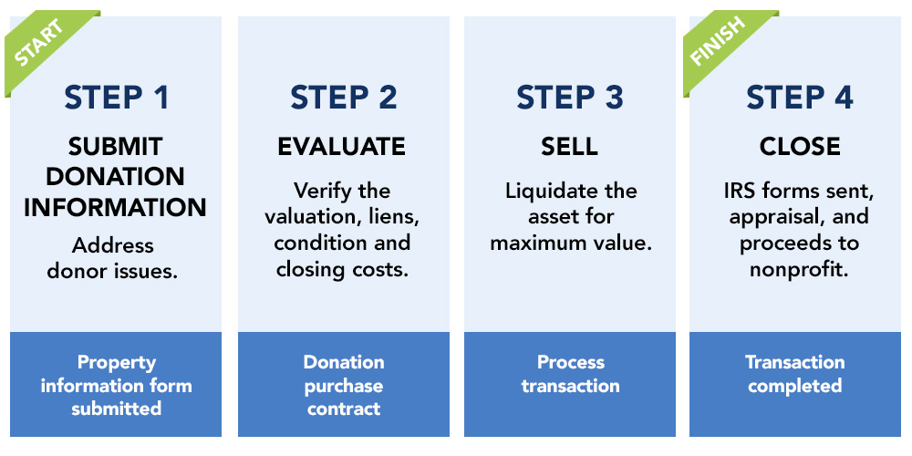 nsala_web_2024_realestatedonation_howitworks_vert_1c_blue