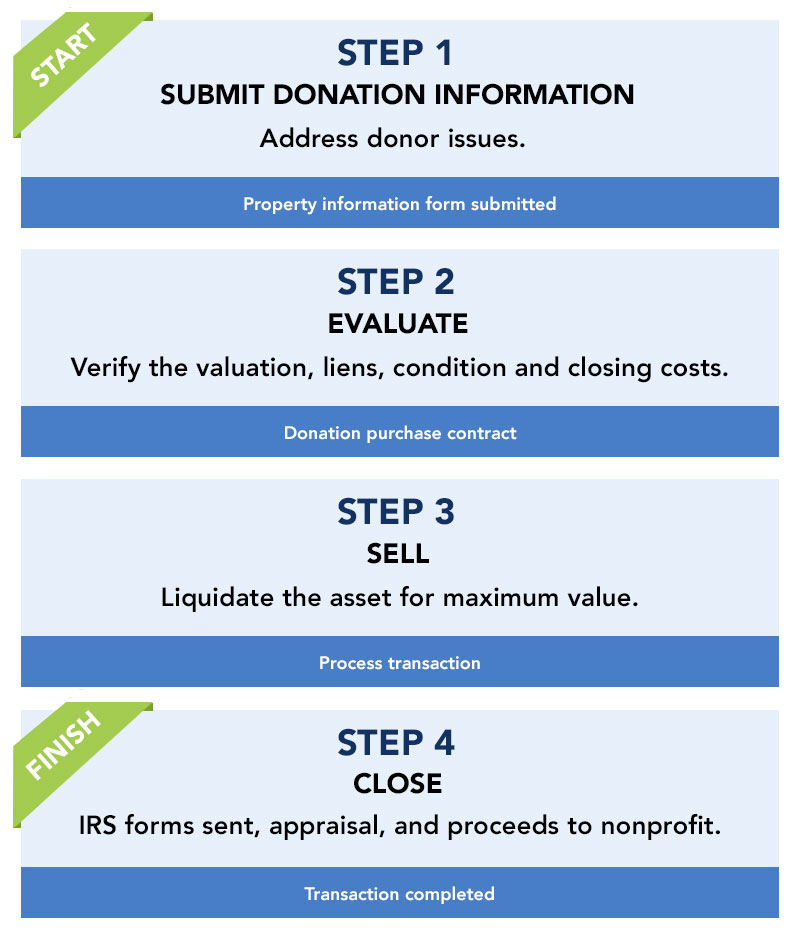 nsala_web_2024_realestatedonation_howitworks_vert_1c_mob_blue